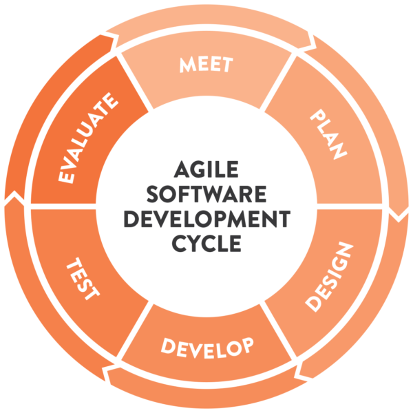 AGILE